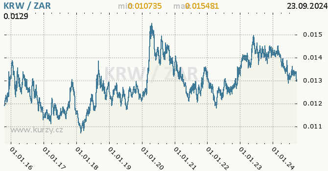 Vvoj kurzu KRW/ZAR - graf