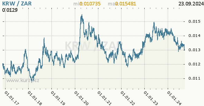 Vvoj kurzu KRW/ZAR - graf