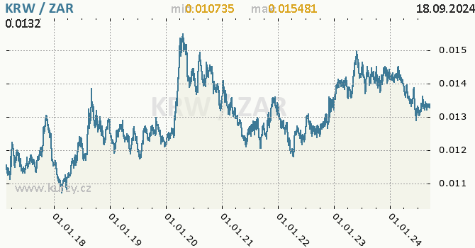 Vvoj kurzu KRW/ZAR - graf