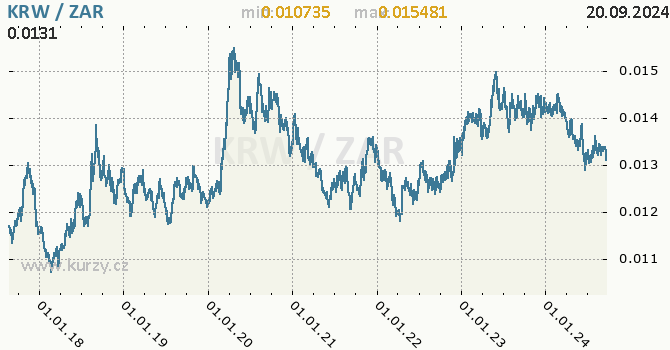 Vvoj kurzu KRW/ZAR - graf