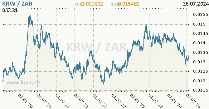 Vvoj kurzu KRW/ZAR - graf