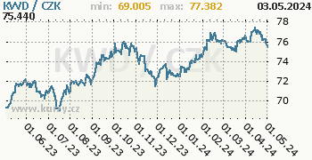 Kuvajtský dinár graf KWD / CZK denní hodnoty, 1 rok