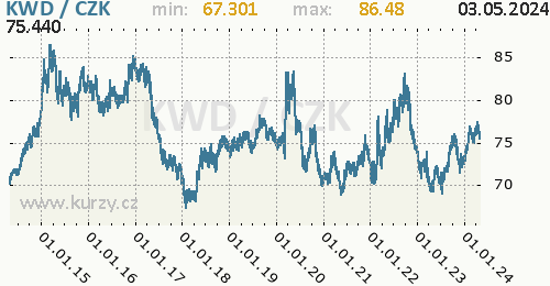 Kuvajtský dinár graf KWD / CZK denní hodnoty, 10 let, formát 500 x 260 (px) PNG