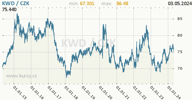 Kuvajtský dinár graf KWD / CZK denní hodnoty, 10 let, formát 670 x 350 (px) PNG