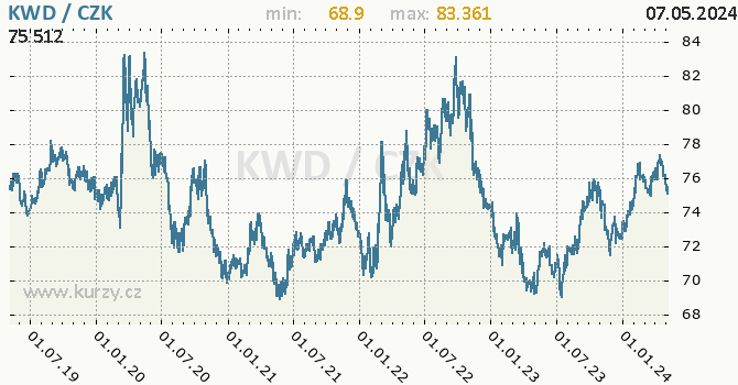Kuvajtský dinár graf KWD / CZK denní hodnoty, 5 let, formát 670 x 350 (px) PNG