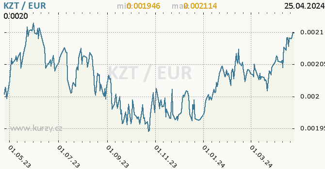 Vvoj kurzu KZT/EUR - graf