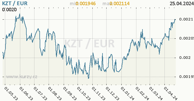 Vvoj kurzu KZT/EUR - graf