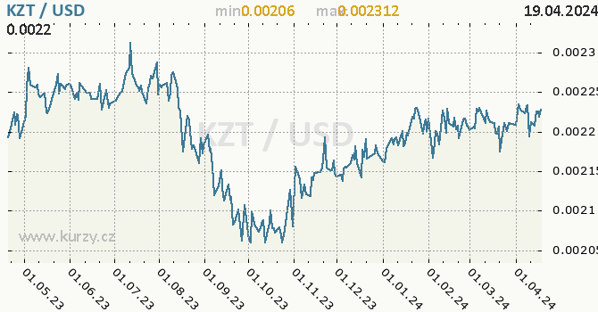 Vvoj kurzu KZT/USD - graf