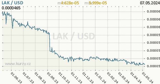 Vvoj kurzu LAK/USD - graf