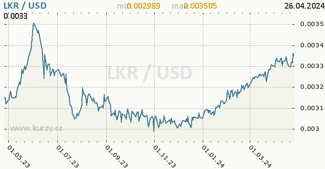 Vvoj kurzu LKR/USD - graf
