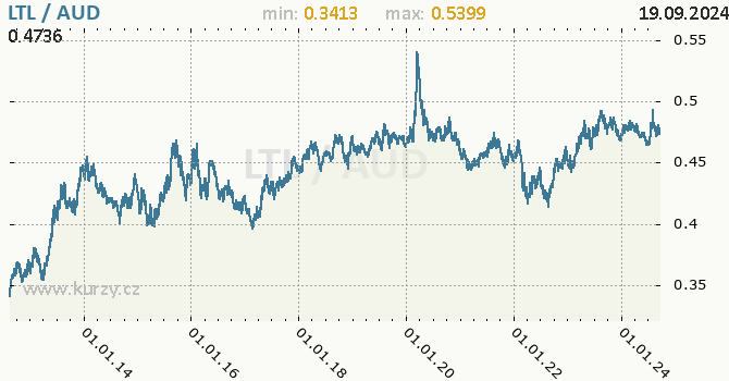 Vvoj kurzu LTL/AUD - graf