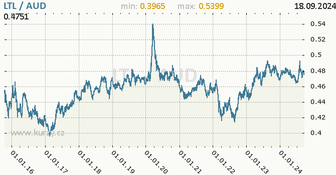 Vvoj kurzu LTL/AUD - graf