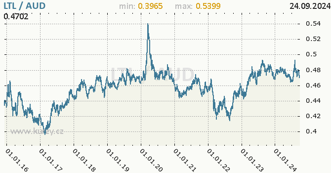 Vvoj kurzu LTL/AUD - graf
