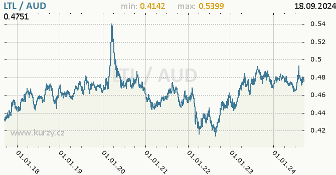 Vvoj kurzu LTL/AUD - graf