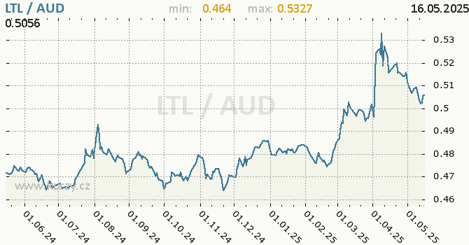 Vvoj kurzu LTL/AUD - graf