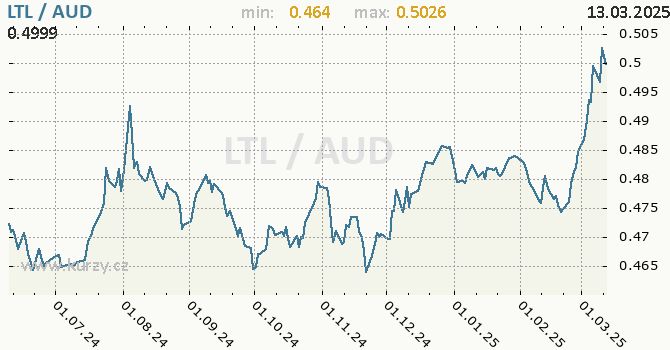 Vvoj kurzu LTL/AUD - graf