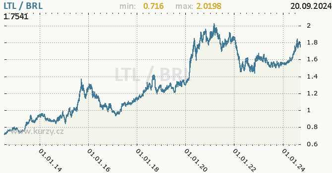 Vvoj kurzu LTL/BRL - graf