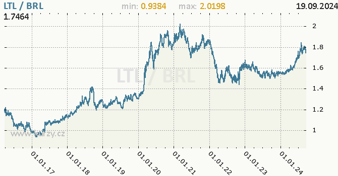 Vvoj kurzu LTL/BRL - graf