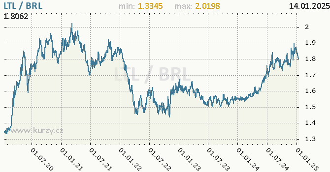 Vvoj kurzu LTL/BRL - graf