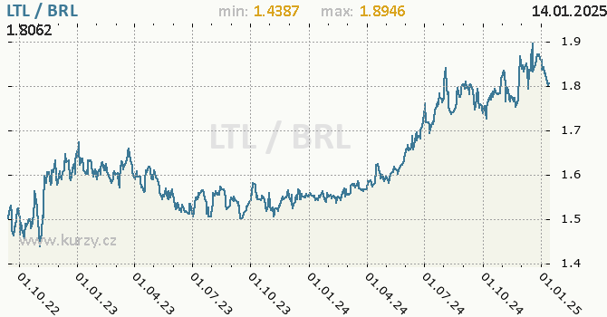 Vvoj kurzu LTL/BRL - graf