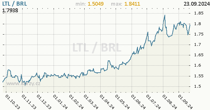 Vvoj kurzu LTL/BRL - graf