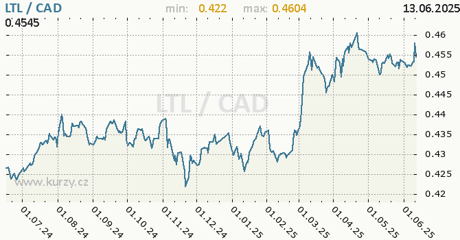 Vvoj kurzu LTL/CAD - graf