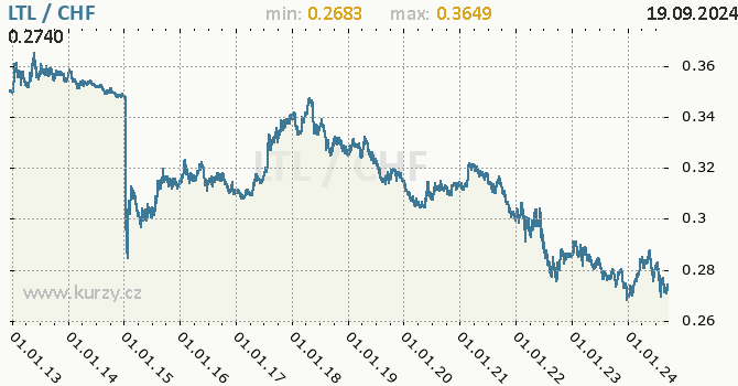 Vvoj kurzu LTL/CHF - graf