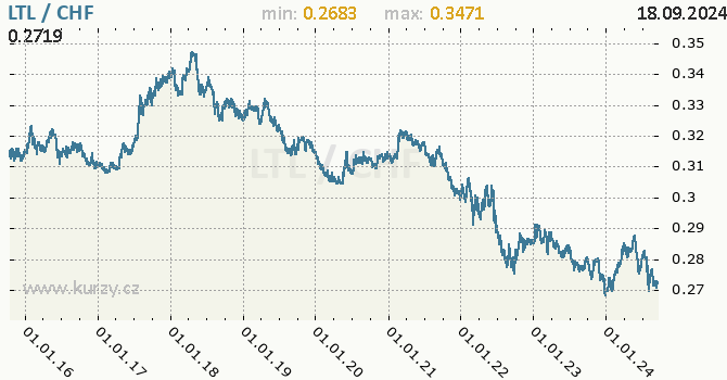 Vvoj kurzu LTL/CHF - graf