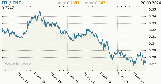 Vvoj kurzu LTL/CHF - graf