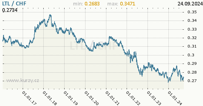Vvoj kurzu LTL/CHF - graf