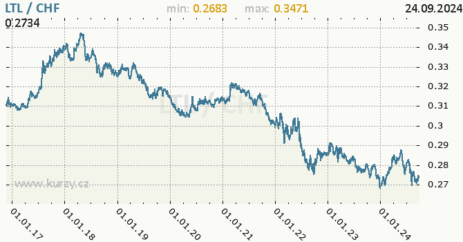 Vvoj kurzu LTL/CHF - graf