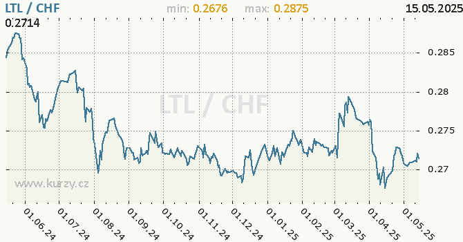 Vvoj kurzu LTL/CHF - graf