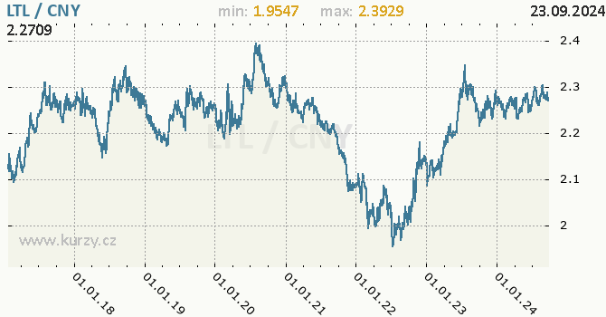 Vvoj kurzu LTL/CNY - graf