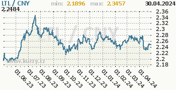 Graf LTL / CNY denní hodnoty, 1 rok, formát 350 x 180 (px) PNG