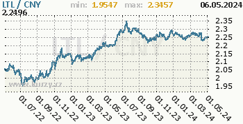 Graf LTL / CNY denní hodnoty, 2 roky