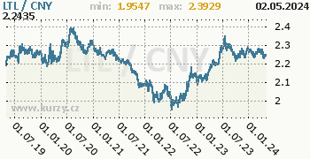 Graf LTL / CNY denní hodnoty, 5 let, formát 350 x 180 (px) PNG