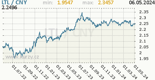 Graf LTL / CNY denní hodnoty, 2 roky, formát 500 x 260 (px) PNG