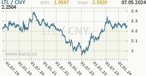 Graf LTL / CNY denní hodnoty, 5 let, formát 500 x 260 (px) PNG