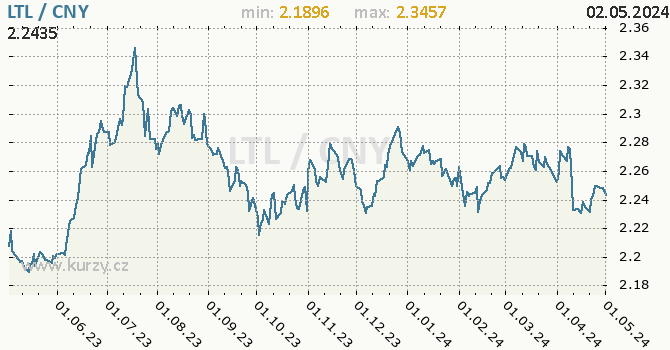 Graf LTL / CNY denní hodnoty, 1 rok, formát 670 x 350 (px) PNG
