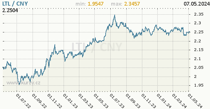 Graf LTL / CNY denní hodnoty, 2 roky, formát 670 x 350 (px) PNG