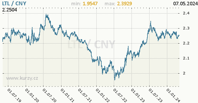 Graf LTL / CNY denní hodnoty, 5 let, formát 670 x 350 (px) PNG