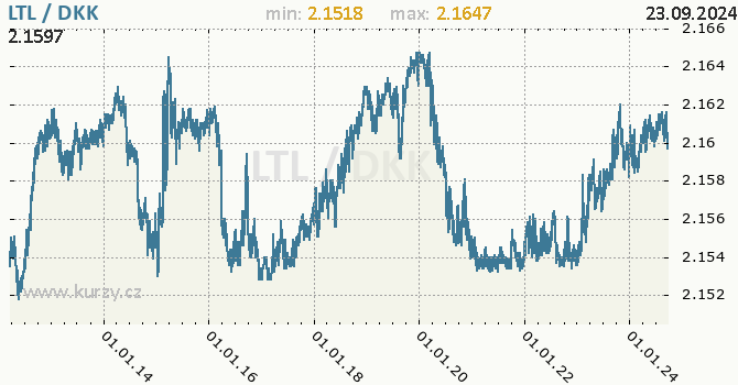 Vvoj kurzu LTL/DKK - graf