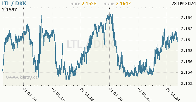 Vvoj kurzu LTL/DKK - graf