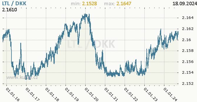 Vvoj kurzu LTL/DKK - graf