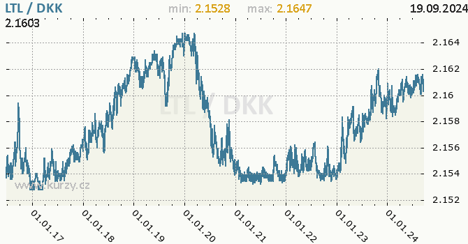 Vvoj kurzu LTL/DKK - graf