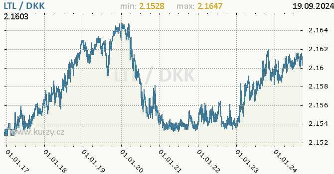 Vvoj kurzu LTL/DKK - graf