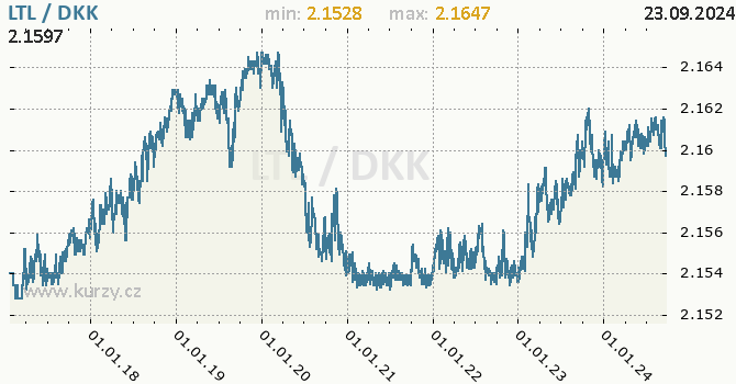 Vvoj kurzu LTL/DKK - graf