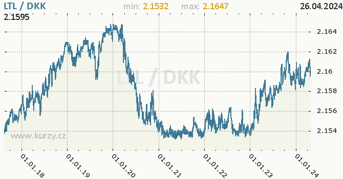 Vvoj kurzu LTL/DKK - graf