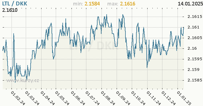 Vvoj kurzu LTL/DKK - graf