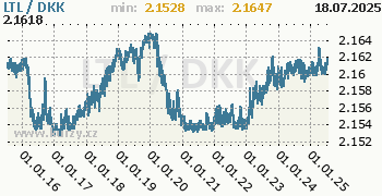 Graf LTL / DKK denní hodnoty, 10 let, formát 350 x 180 (px) PNG